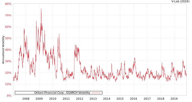 graph of Oritani Financial Corp EGARCH