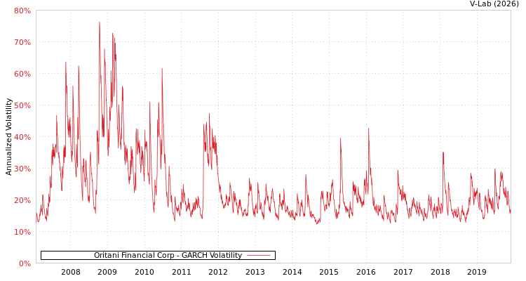 graph of Oritani Financial Corp GARCH