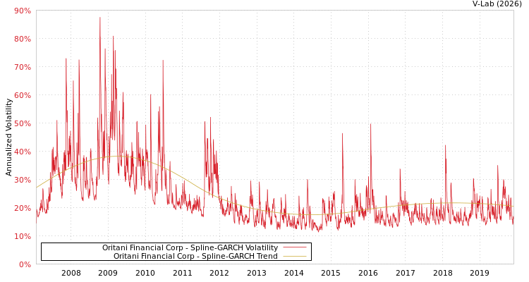 graph of Oritani Financial Corp SGARCH