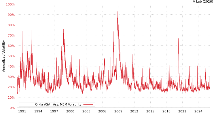 graph of Orkla ASA AMEM