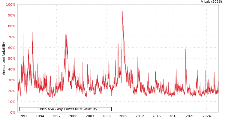 graph of Orkla ASA APMEM