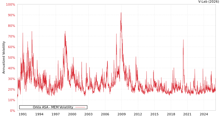 graph of Orkla ASA MEM