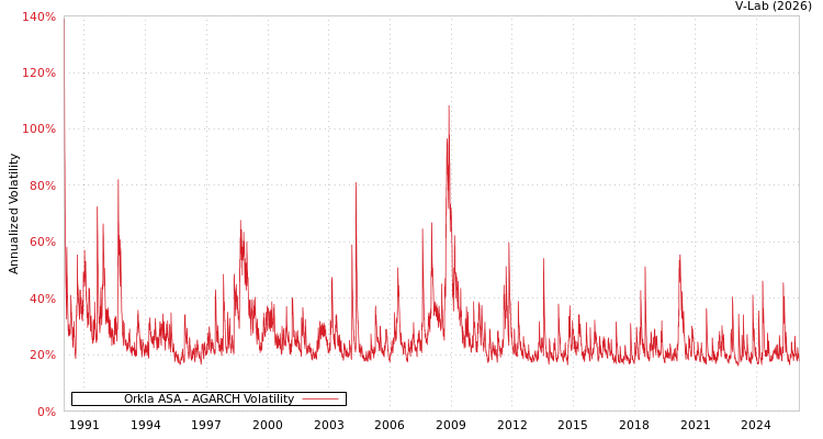 graph of Orkla ASA AGARCH