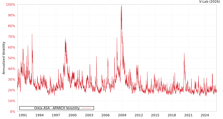 graph of Orkla ASA APARCH