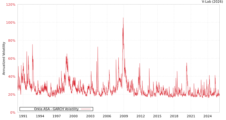 graph of Orkla ASA GARCH
