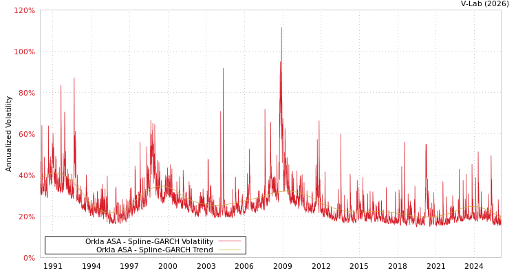 graph of Orkla ASA SGARCH