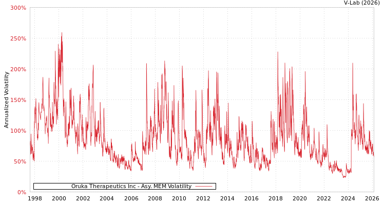 graph of Oruka Therapeutics Inc AMEM