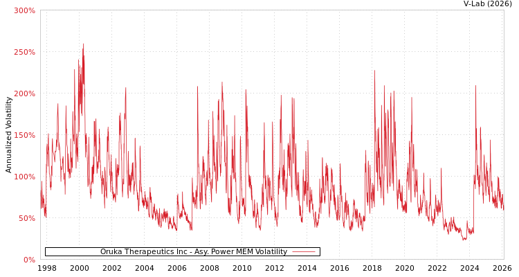 graph of Oruka Therapeutics Inc APMEM