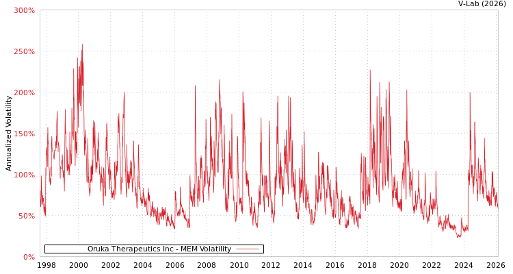 graph of Oruka Therapeutics Inc MEM