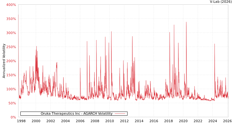 graph of Oruka Therapeutics Inc AGARCH