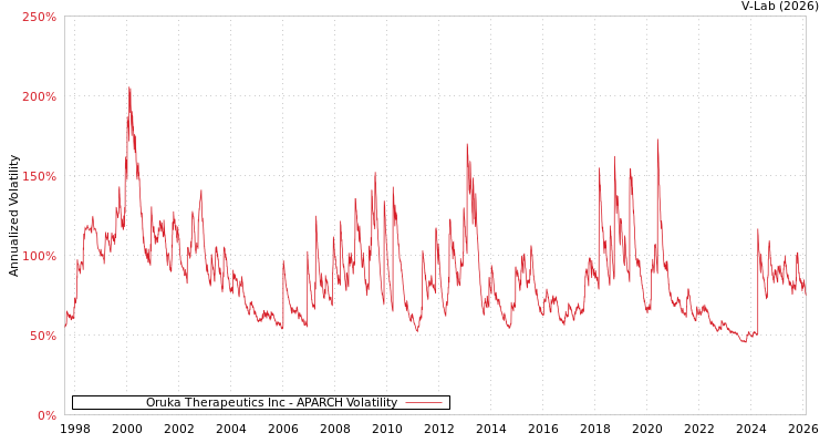 graph of Oruka Therapeutics Inc APARCH