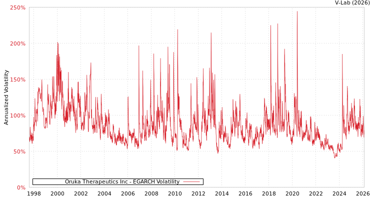 graph of Oruka Therapeutics Inc EGARCH