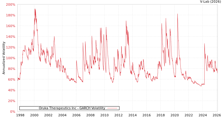 graph of Oruka Therapeutics Inc GARCH