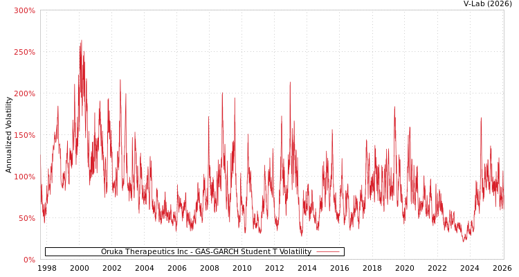 graph of Oruka Therapeutics Inc GAS-GARCH-T