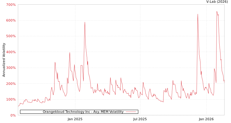 graph of Orangekloud Technology Inc AMEM