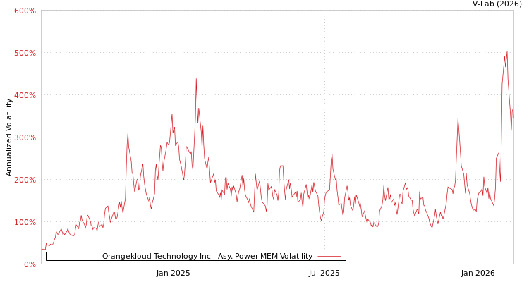 graph of Orangekloud Technology Inc APMEM