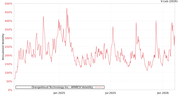 graph of Orangekloud Technology Inc APARCH