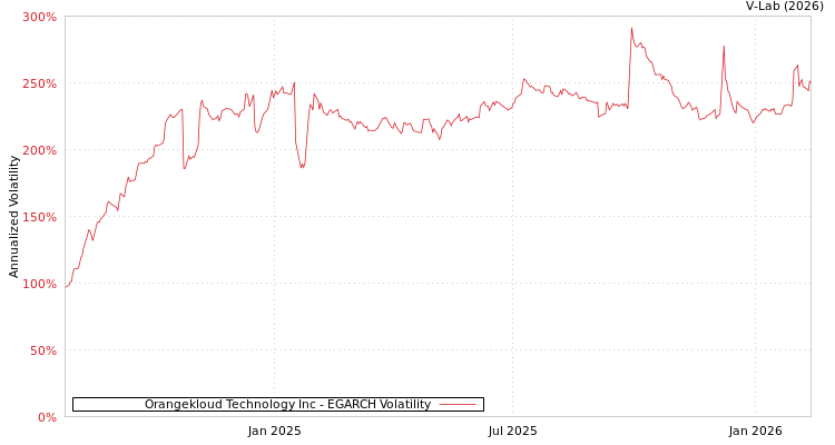 graph of Orangekloud Technology Inc EGARCH
