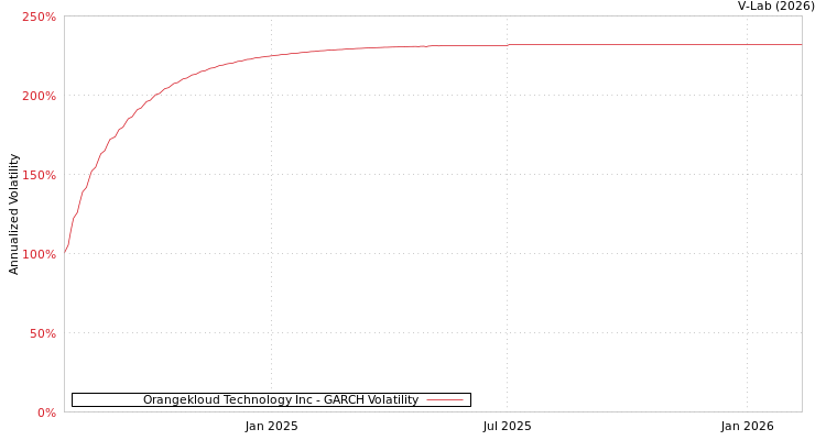 graph of Orangekloud Technology Inc GARCH
