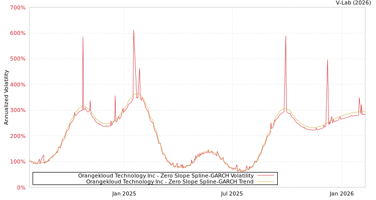 graph of Orangekloud Technology Inc S0GARCH