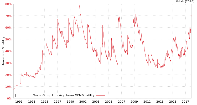 graph of OrotonGroup Ltd APMEM