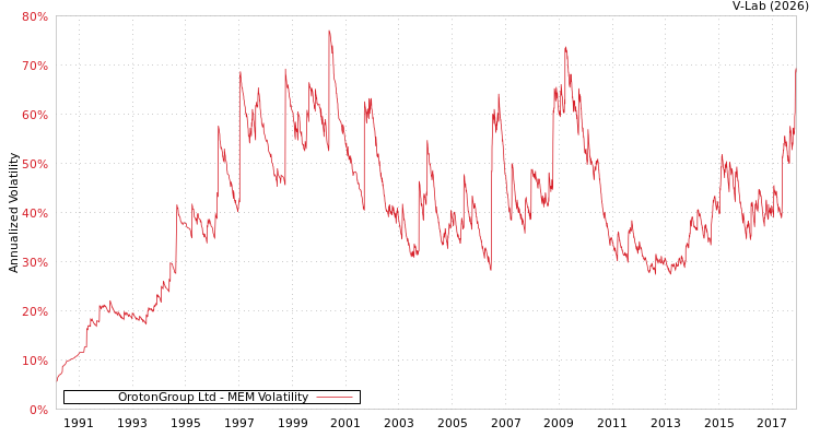 graph of OrotonGroup Ltd MEM