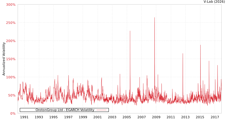 graph of OrotonGroup Ltd EGARCH
