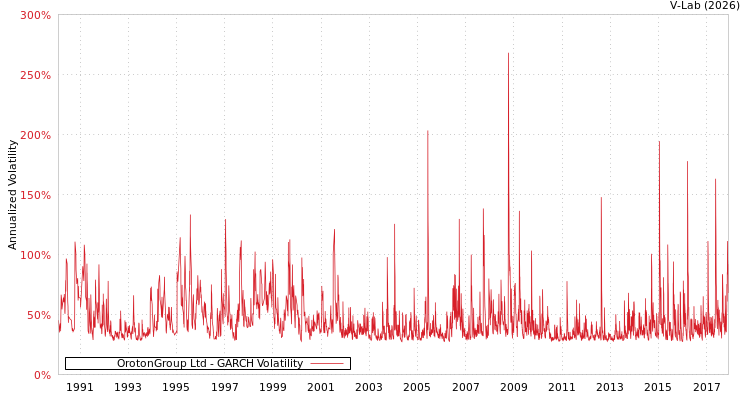 graph of OrotonGroup Ltd GARCH