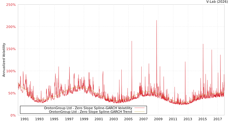 graph of OrotonGroup Ltd S0GARCH