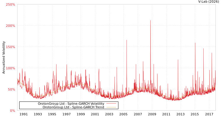 graph of OrotonGroup Ltd SGARCH