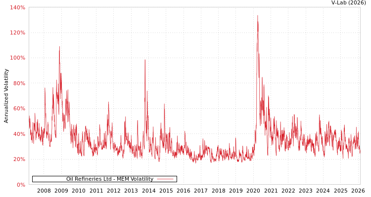 graph of Oil Refineries Ltd MEM