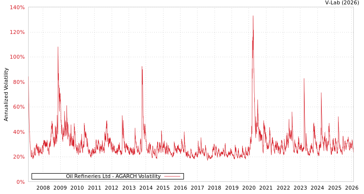 graph of Oil Refineries Ltd AGARCH