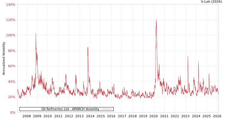graph of Oil Refineries Ltd APARCH