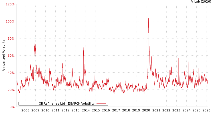 graph of Oil Refineries Ltd EGARCH