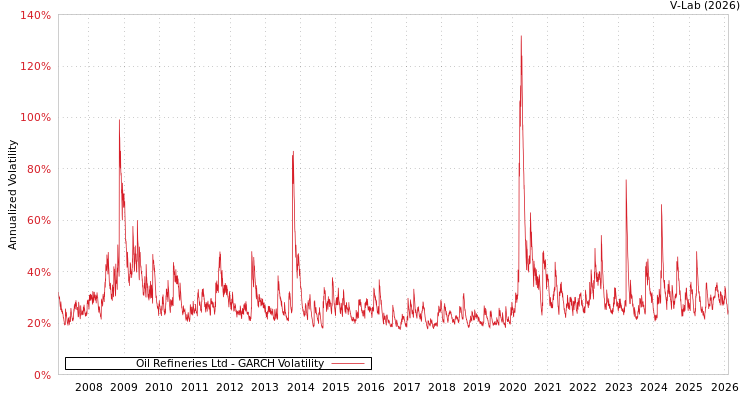 graph of Oil Refineries Ltd GARCH