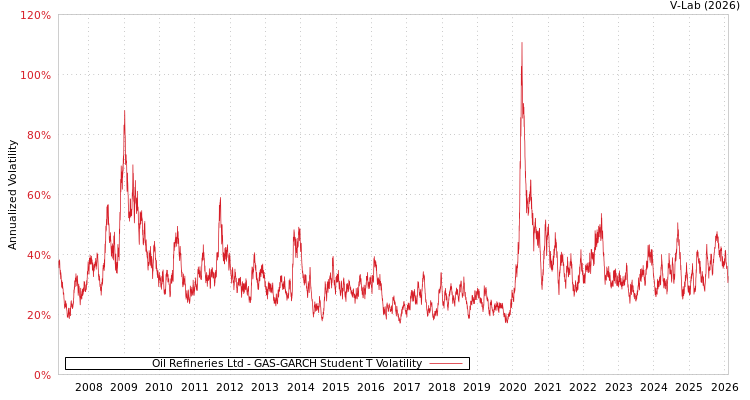 graph of Oil Refineries Ltd GAS-GARCH-T