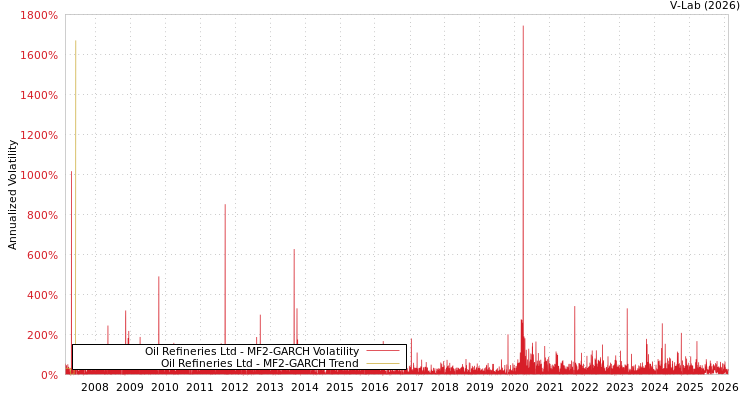 graph of Oil Refineries Ltd MF2-GARCH