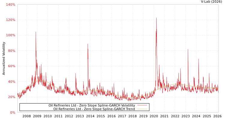 graph of Oil Refineries Ltd S0GARCH