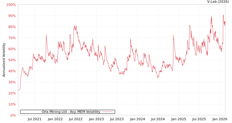 graph of Orla Mining Ltd AMEM