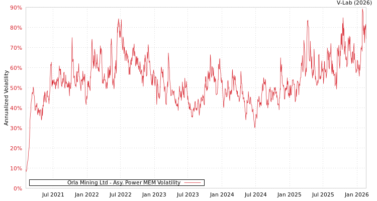 graph of Orla Mining Ltd APMEM