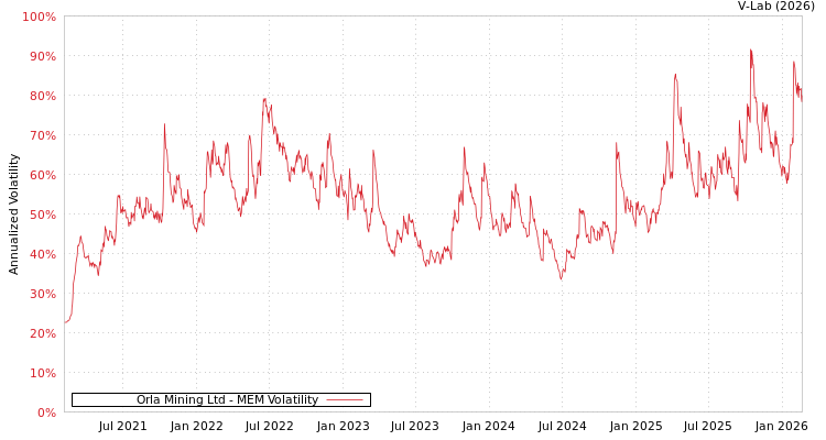 graph of Orla Mining Ltd MEM