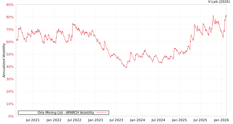 graph of Orla Mining Ltd APARCH