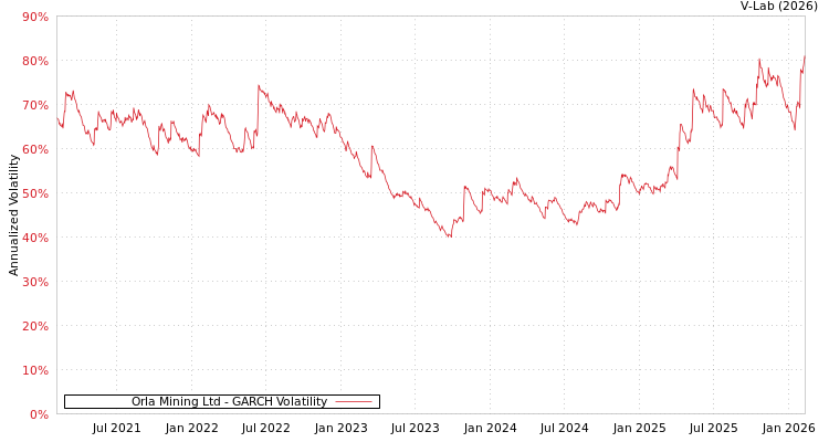graph of Orla Mining Ltd GARCH