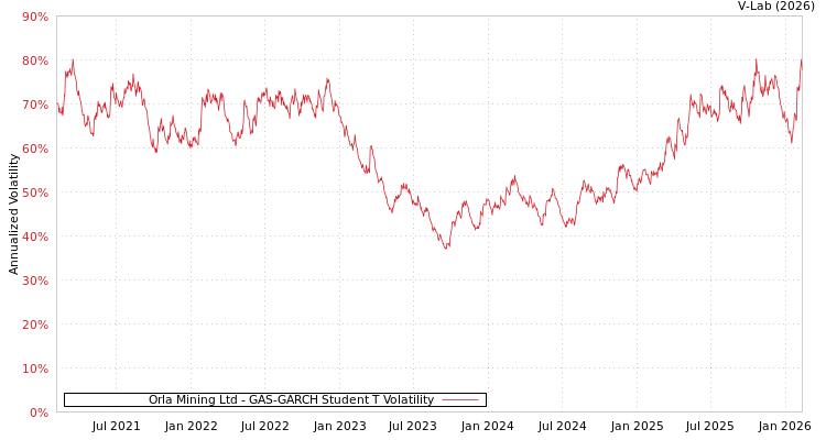 graph of Orla Mining Ltd GAS-GARCH-T