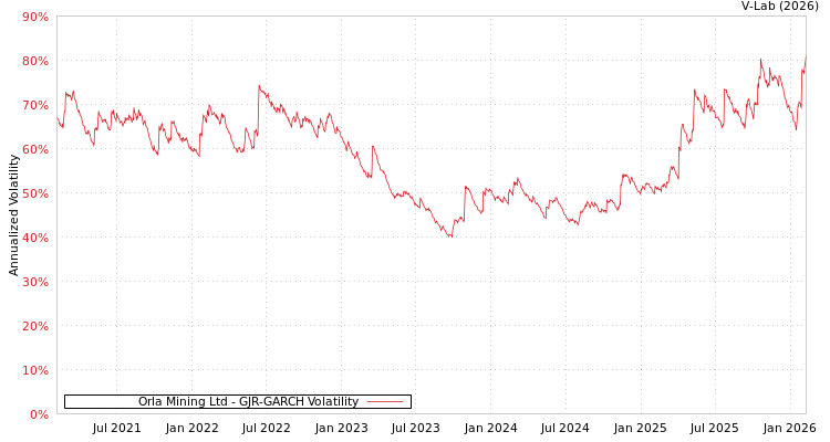 graph of Orla Mining Ltd GJR-GARCH