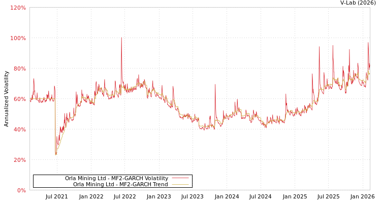 graph of Orla Mining Ltd MF2-GARCH