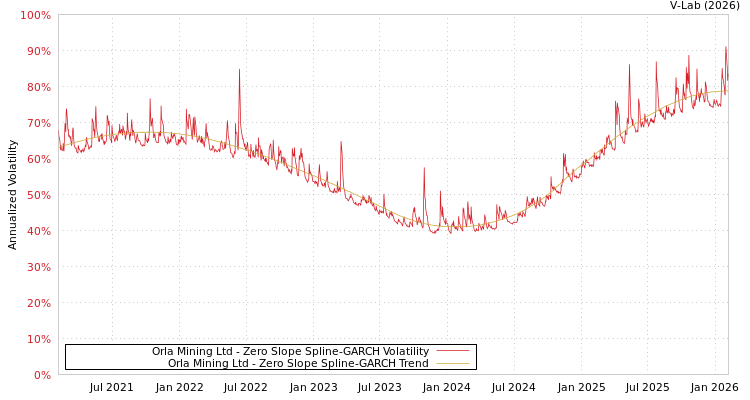 graph of Orla Mining Ltd S0GARCH