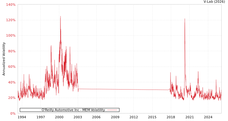 graph of O'Reilly Automotive Inc MEM