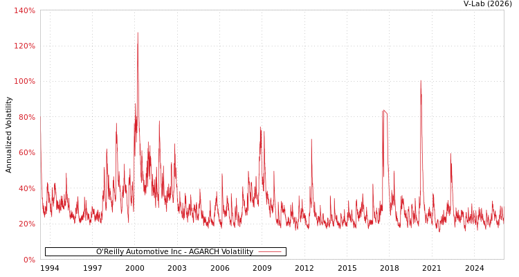 graph of O'Reilly Automotive Inc AGARCH
