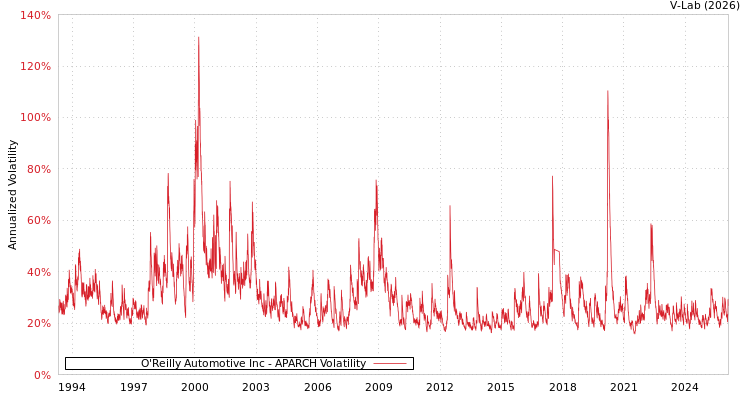 graph of O'Reilly Automotive Inc APARCH